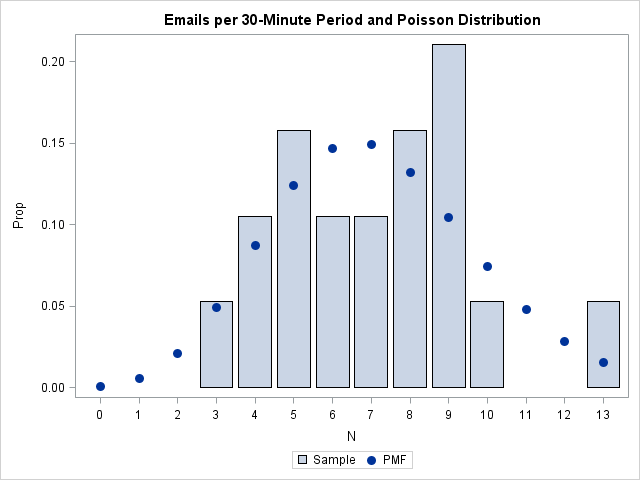 histogram pdf v distribution DO The Loop  Poisson data Fitting a  to in SAS