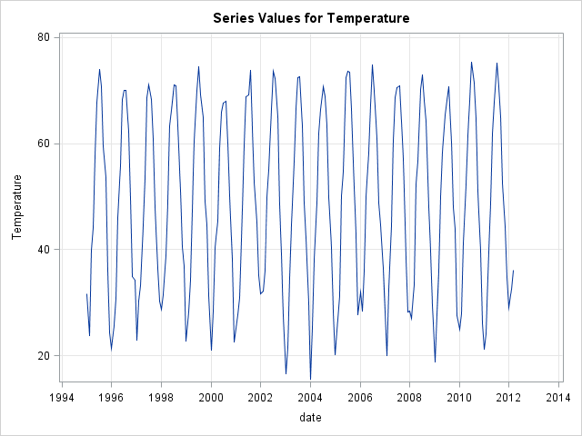 Spectrum Analysis Chart