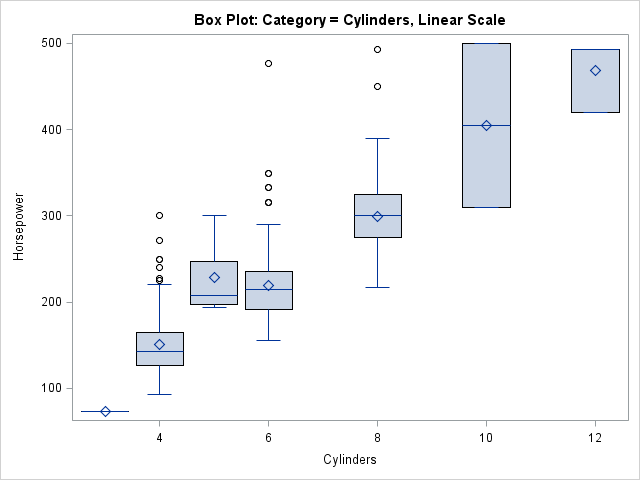 boxplot for data categorical difference between the groups What is categories and in