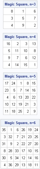 How to Solve a Magic Square: Formulas & Rules to Use