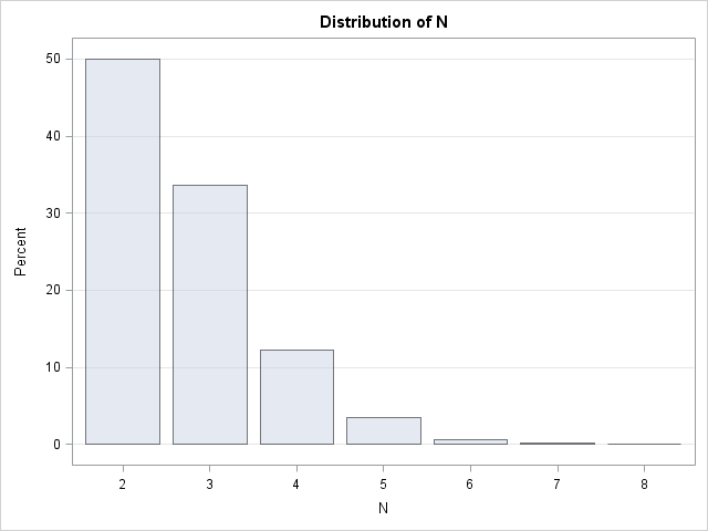 introductory-examples-of-monte-carlo-simulation-in-sas-the-do-loop