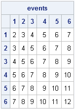 dice roll probability table to calculate the probability of 2