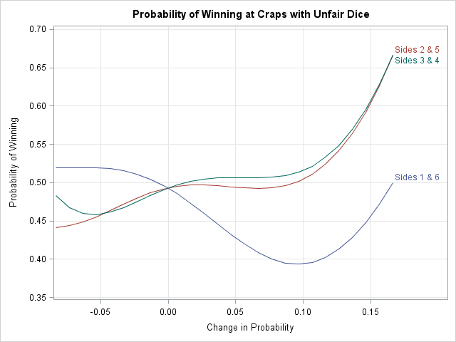 Craps Dice Odds