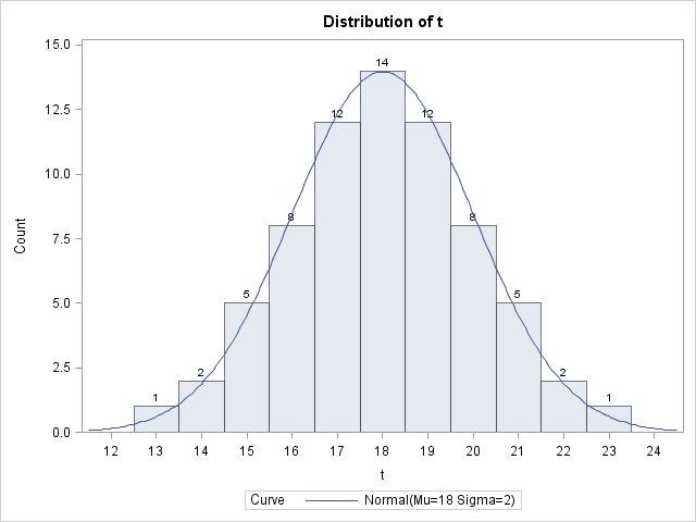 t table pdf statistics normal DO  from data Loop Construct statistics The  summary