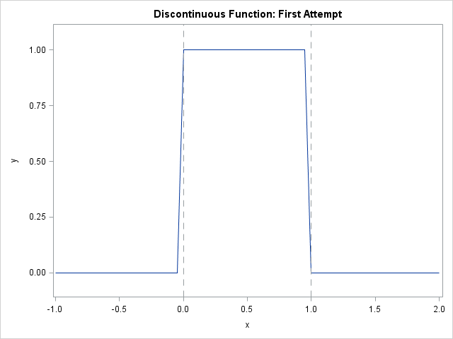 discontinuous graphs