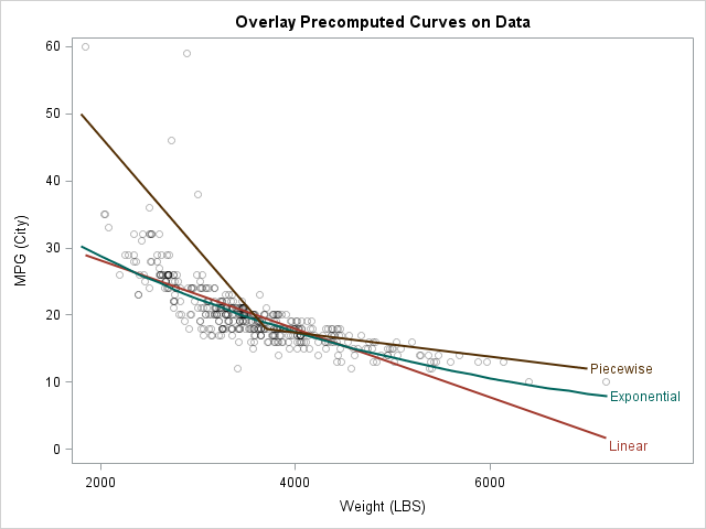 overlay a quadratic and linear scatter plot