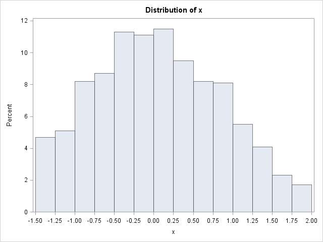 The Inverse Cdf Method For Simulating From A Distribution The Do Loop