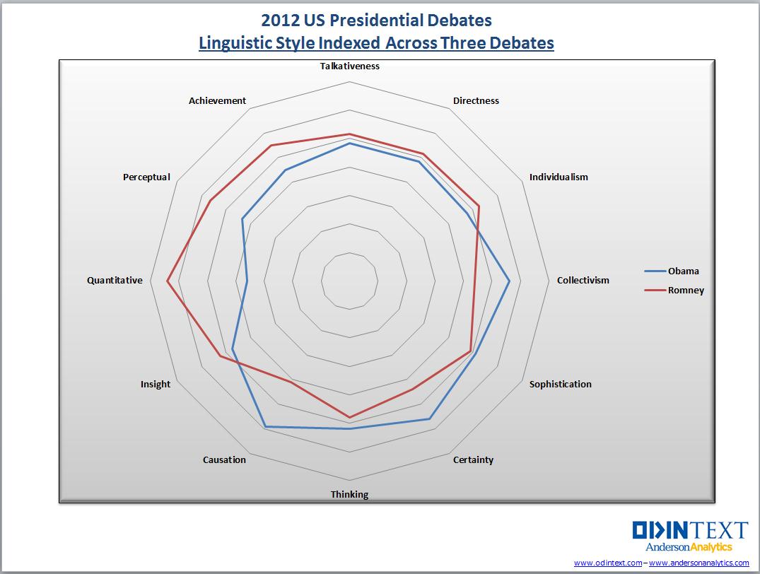 Radar chart of word categories used in debates
