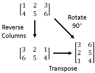 90 Degree Anticlockwise Rotation Transformation Matrix 