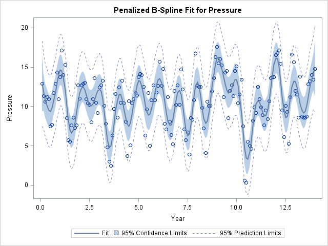 How to automatically select a smooth curve for a scatter plot in SAS - The  DO Loop