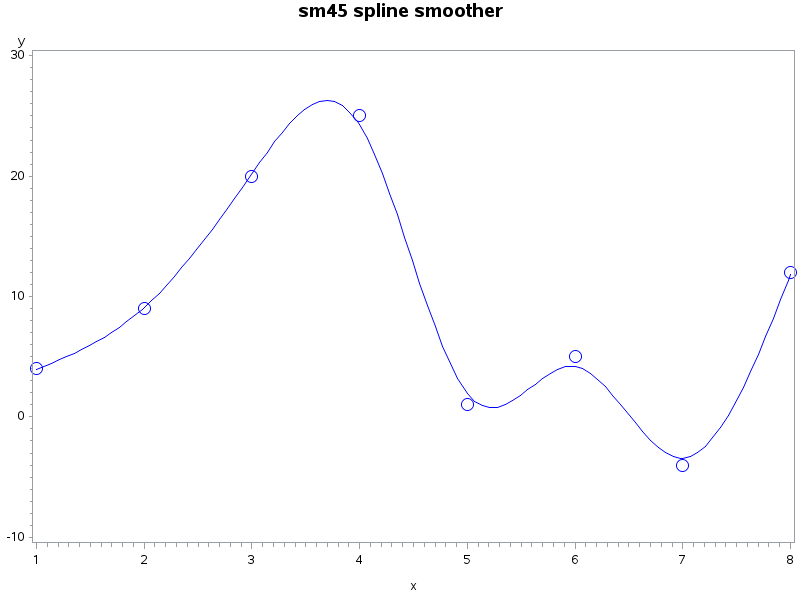 How to automatically select a smooth curve for a scatter plot in