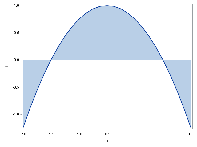 also use sas to optimize an integral function when the integrand