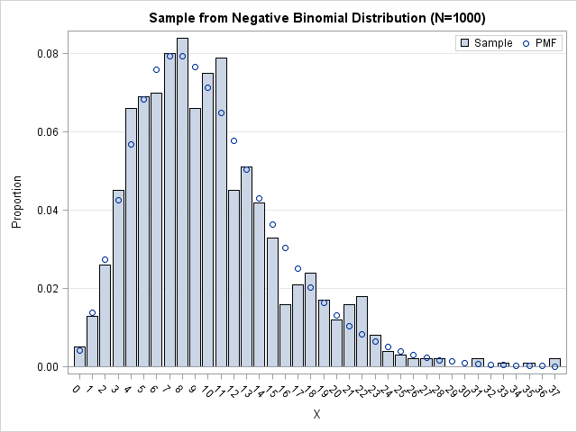 Gamma Distribution Chart