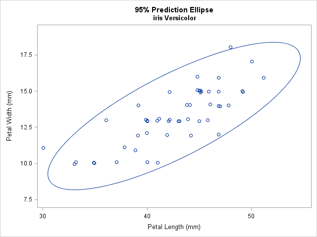 Add A Prediction Ellipse To A Scatter Plot In Sas The Do Loop