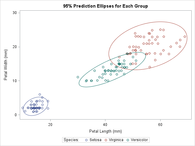 ggplot2 scatter plot add elipse around groups