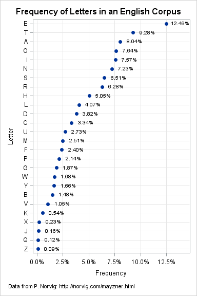 English Letter Frequency Chart