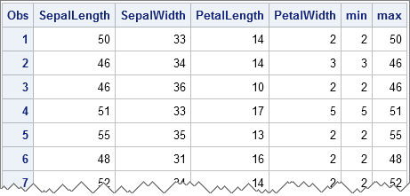 Compute maximum and minimum values for rows and columns in SAS