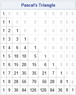 Pascal's triangle: triangular numbers and binomial coefficients