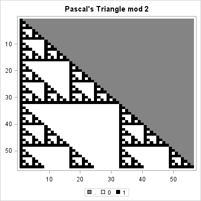 Pascal s triangle in SAS The DO Loop