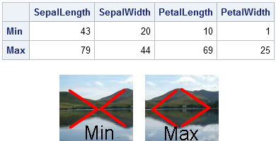 Compute minimum and maximum of rows and columns in SAS