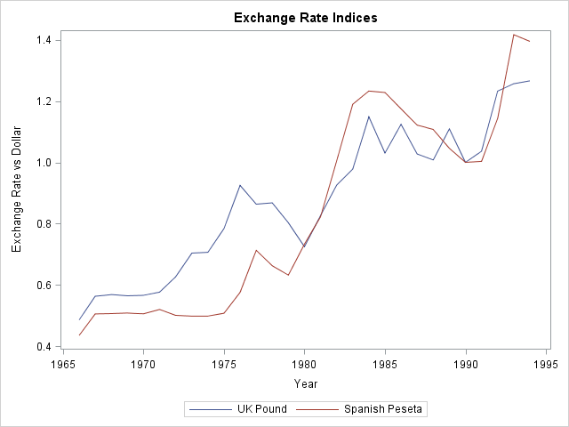 Plotting Multiple Series Transforming Data From Wide To Long