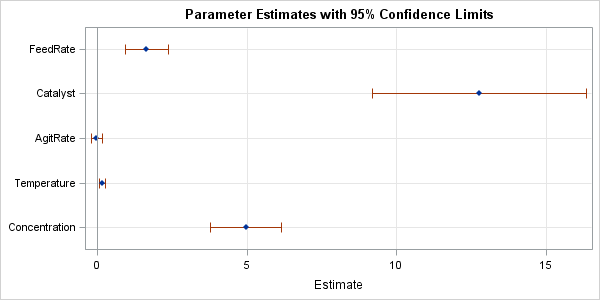 Regression coefficient plots in SAS - The DO Loop