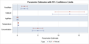 Regression coefficient plots in SAS - The DO Loop