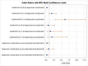 Odds ratio plots with a logarithmic scale in SAS - The DO Loop