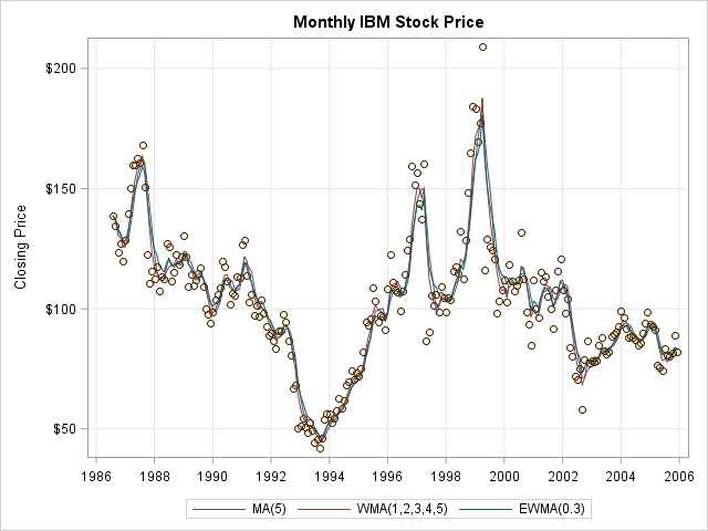 Moving average of stock price