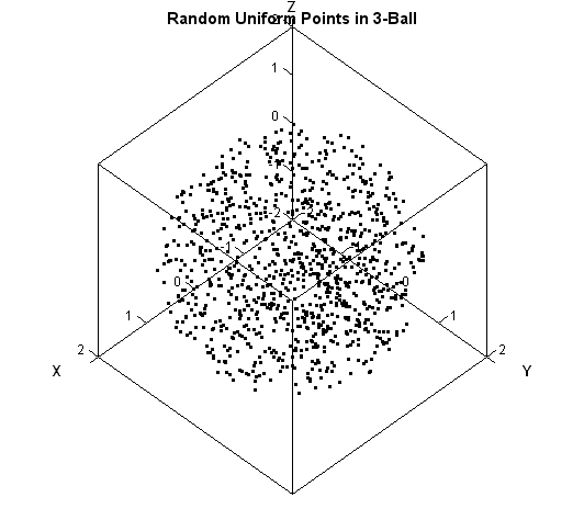 Generate random points uniformly in a ball