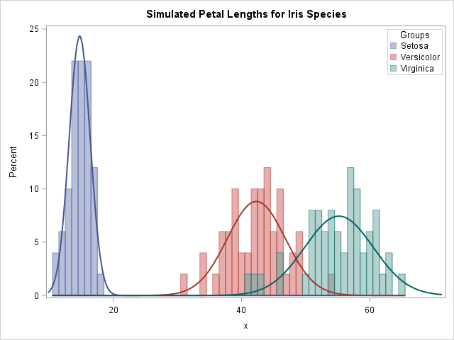 Results of a data-driven simulation in which parameters are stored in a file and processed by a SAS program