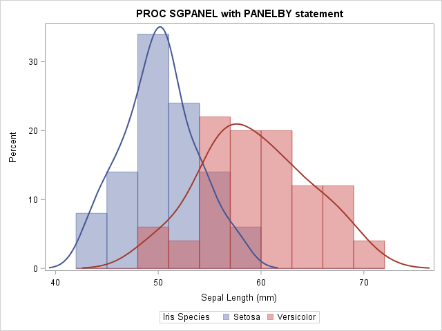 sas frequency plot