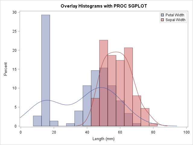 sas frequency plot