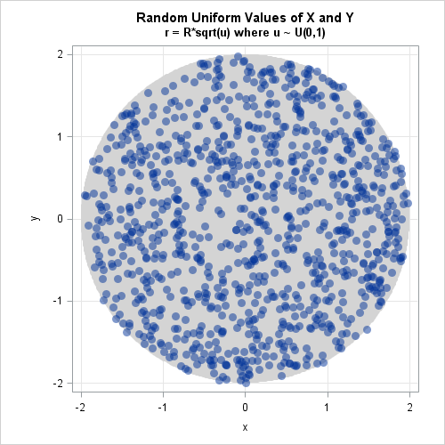 Random points distributed uniformly in a disk