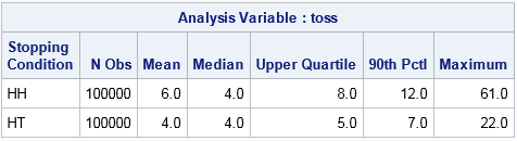 Sample statistics for number of tosses required to end a simulated coin game