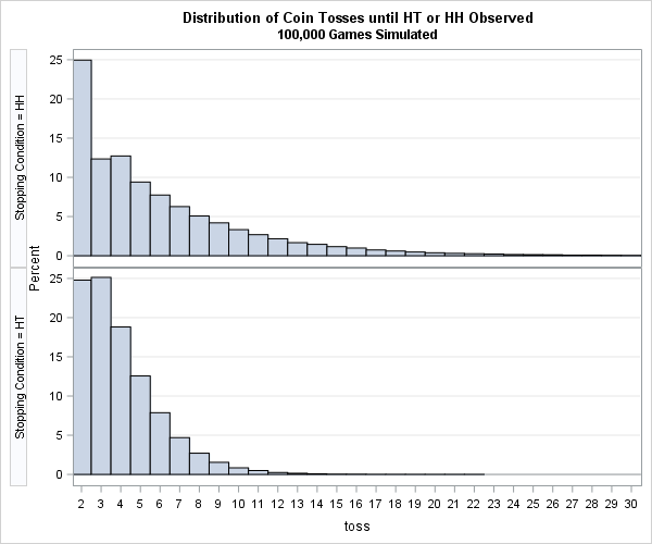 Distribution of tosses for two games with different winning criteria