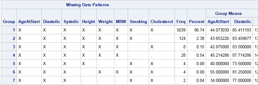 data patterns