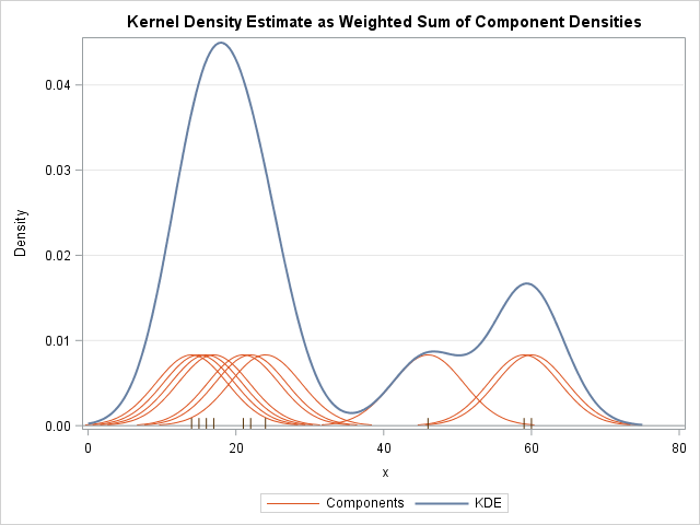 How to visualize a kernel density estimate - The DO Loop