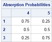 Absorption probabilities for an absorbing Markov chain with two absorbing states