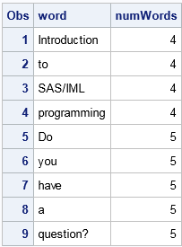 Break A Sentence Into Words In Sas The Do Loop