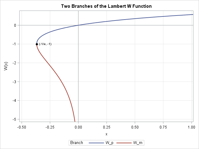 W функция. График функции Ламберта. W-функция Ламберта. Lambert w function.