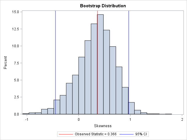 Bootstrap distribution with 95% bootstrap confidence interval in SAS