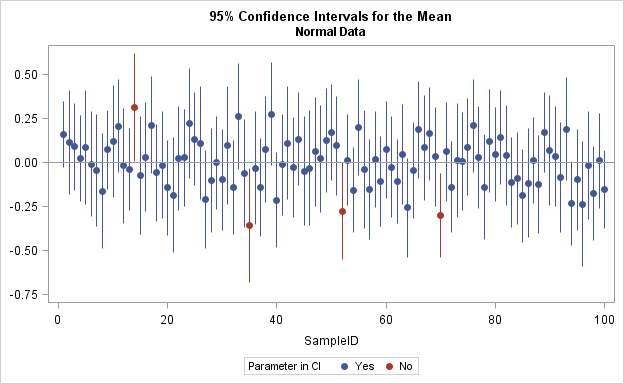 Coverage probability of confidence intervals for normal data