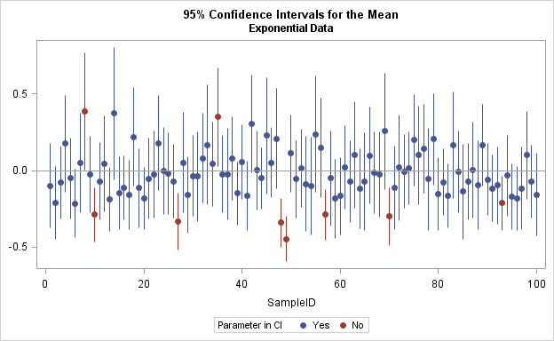 Coverage probability of (normal) confidence intervals for exponential data