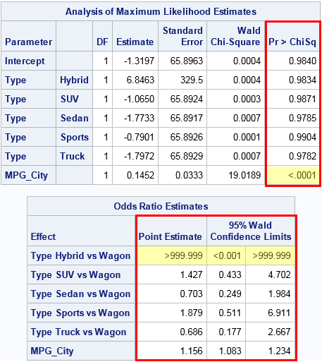 table statistic value p t values  SAS  in DO ratios odds Loop for p The Formats and