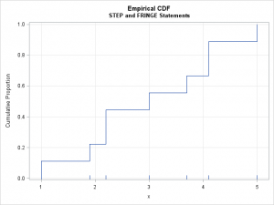 Sas Step Structure Graph a step function in SAS - The DO Loop