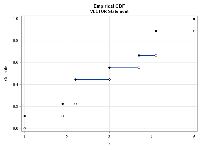 Alternative visualization of the graph of an empirical CDF (step function)