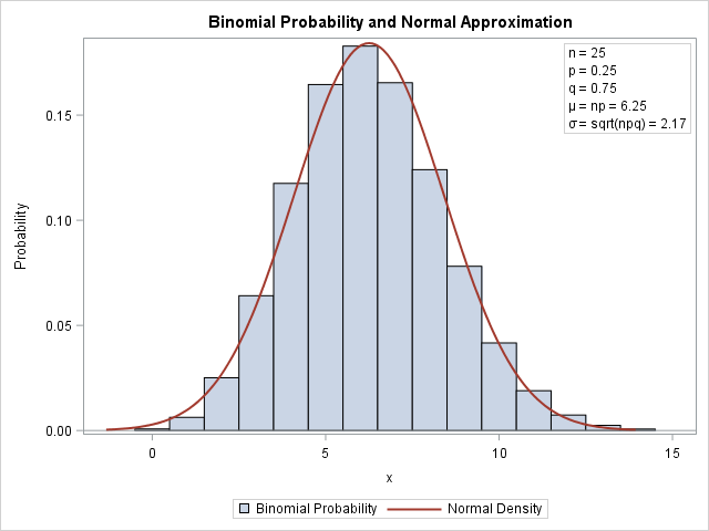 Overlay normal density curve on a bar chart of binomial probabilities
