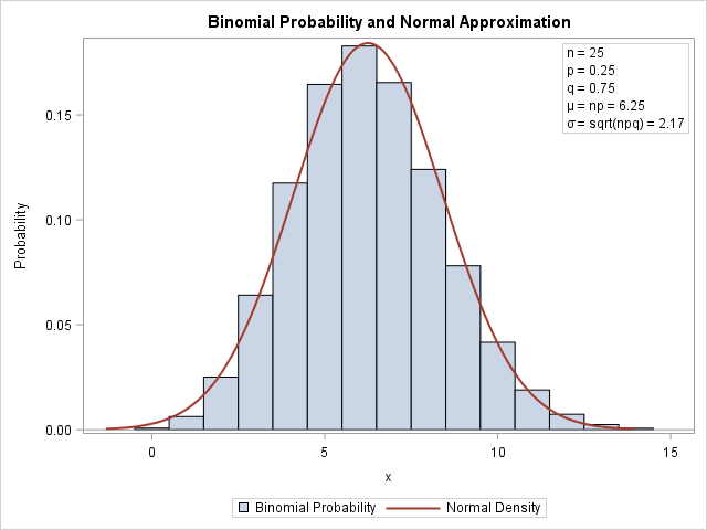 Bar Chart Distribution