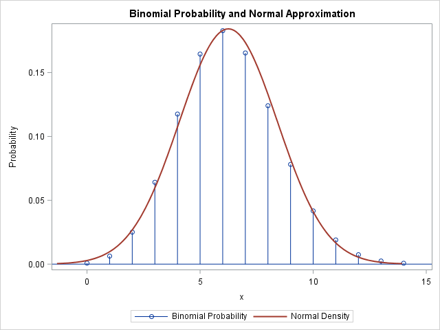 Overlay normal density curve on a needle plot of binomial probabilities